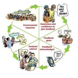 Feedback loop diagram B colour